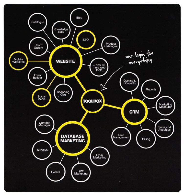 The 5P's of Website Design The 5P's of Website Design